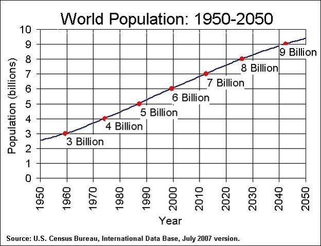 World Population Hits 6 billion
