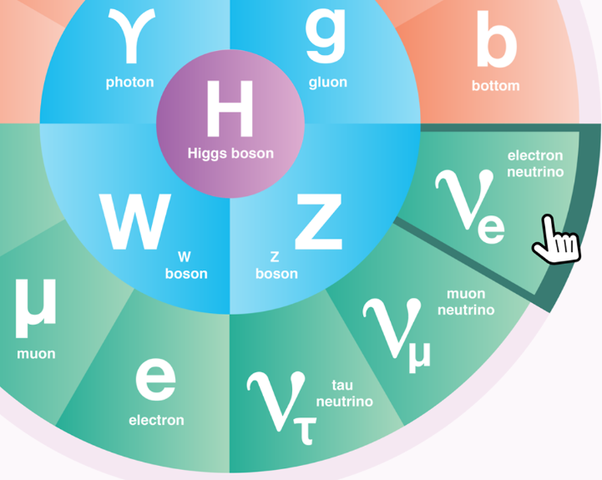 Standard Model