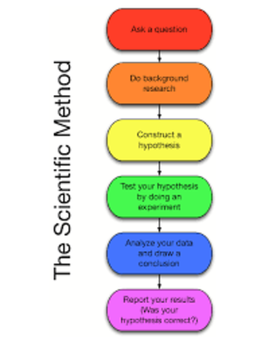 Scientific Method
