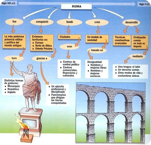 Estado Romano 753 A.C – 476 D.C. La Monarquía (753 a.C.- 510 a. C.) La República (509 a.C. a 27 a. C.).  El Imperio Romano (27 a.C. - 476 d.C.)