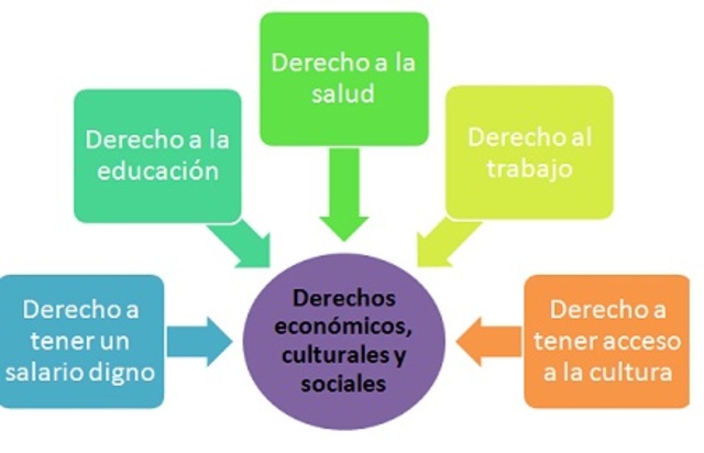 Declaración de los derechos Humanos: