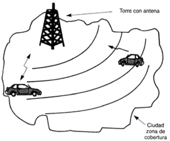 Radio telefonía móvil