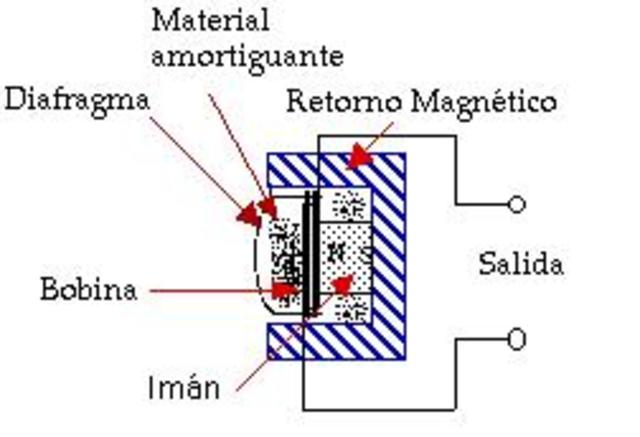El micrófono de carbón