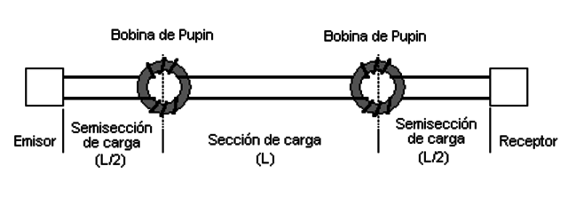 Las Bobinas de Pupin