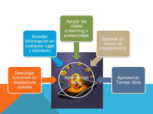 6a fase. Aprendizaje Móvil