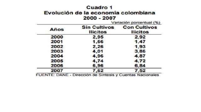 PIB OFERTA 2007 en miles de millones $516.384