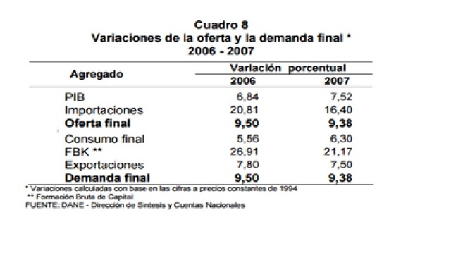 PIB DEMANDA 2007 en miles de millones $516.384