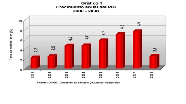 PIB OFERTA 2008 en miles de millones $577.365