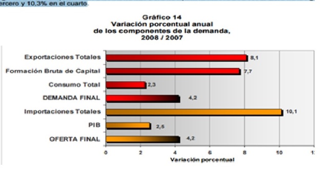 PIB DEMANDA 2008 en miles de millones $577.365
