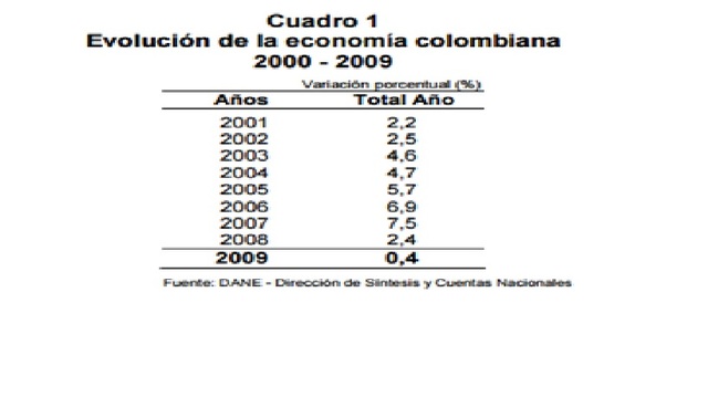 PIB OFERTA 2009 en miles de millones $596.741