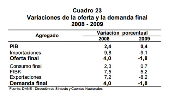 PIB DEMANDA 2009 en miles de millones $596.741