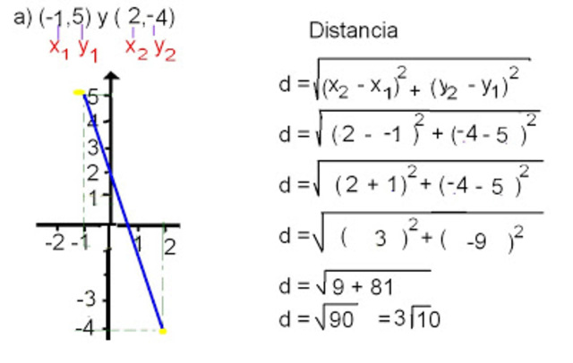 La distancia entre dos puntos en el plano cartesiano