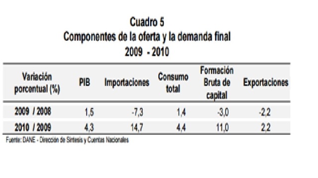 PIB DEMANDA 2010 en miles de millones $641.729