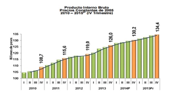 PIB DEMANDA 2015 en miles de millones $994.943