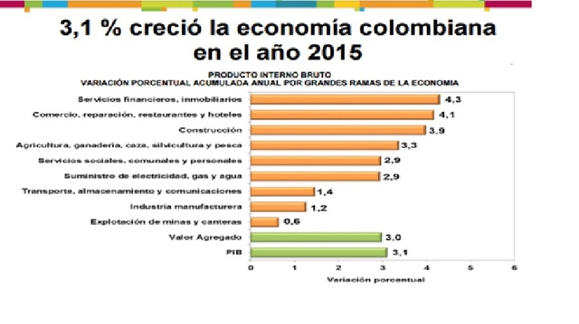 PIB OFERTA 2015 en miles de millones $994.943