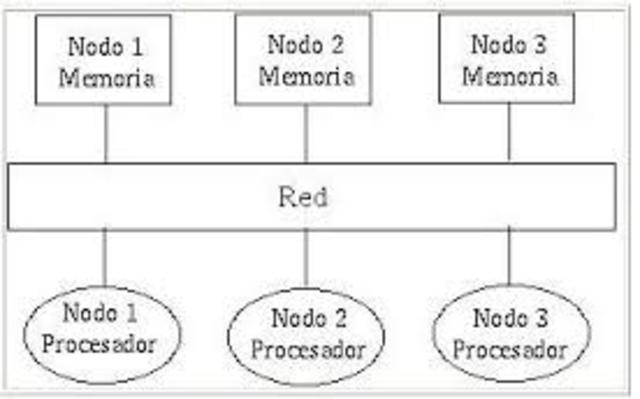 Arquitecturas paralelas con múltiples procesadores que trabajan al mismo tiempo