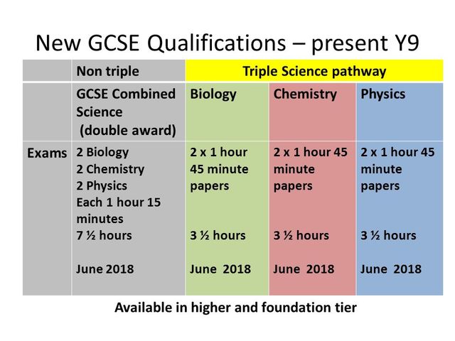 First teaching of reformed, linear science GCSEs