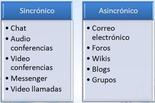 Modelo del aprendizaje sincrónico y asincronico.
