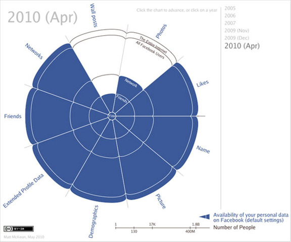 Problemas en Facebook