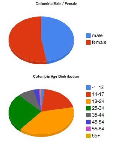 Facebook en Colombia