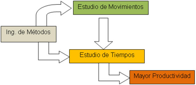 Ingeniería de métodos