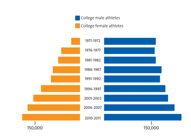 More Women are playing sports