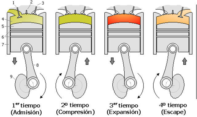 Motor de explosión de 4 tiempos