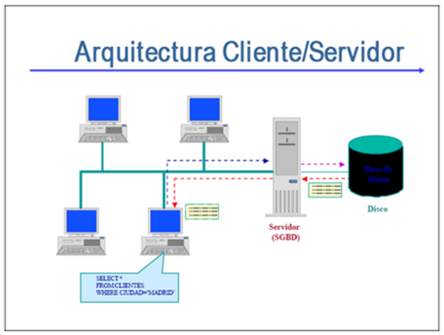Arquitectura de Sistemas de Red