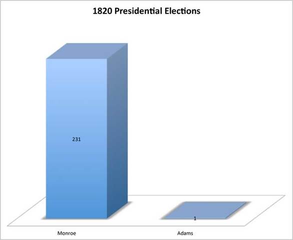 Presidential Election