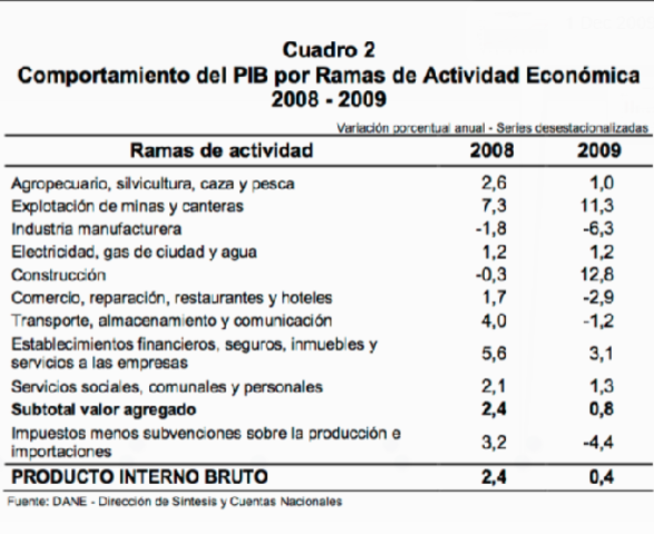 PIB 2009 COLOMBIA