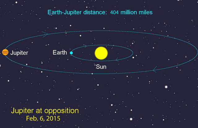 Jupiter at Opposition