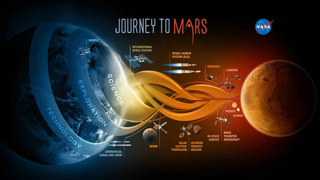 Journey to mars in the feture