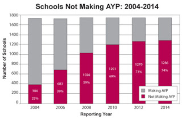 Fail to make AYP
