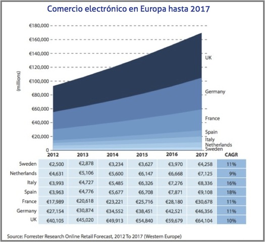 Crecimiento del ecommerce.