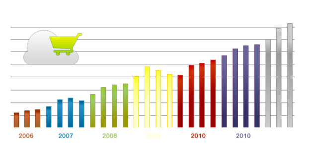 Crecimiento de Ecommerce