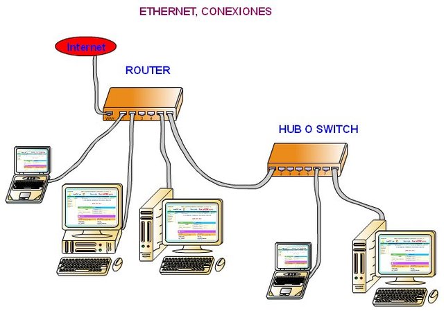 Se crean redes LAN ethernet