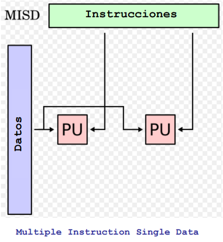 Arquitectura paralela con muchos interprocesadores trabajando al mismo tiempo