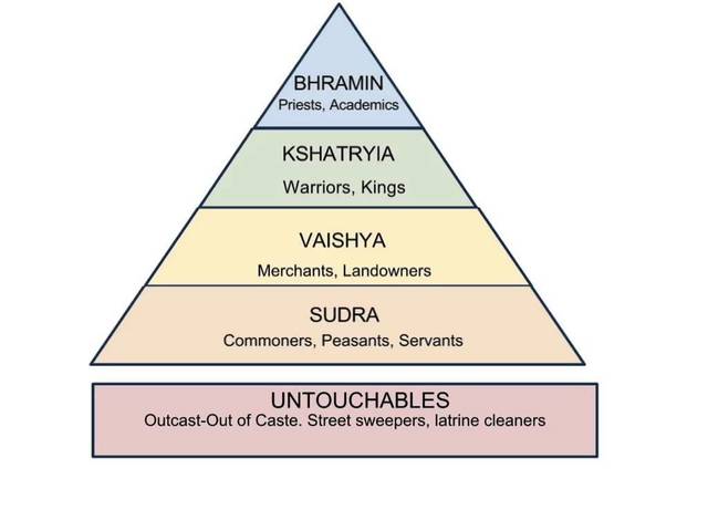 Indian Caste System