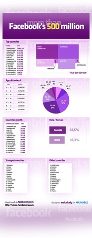 auge del facebook