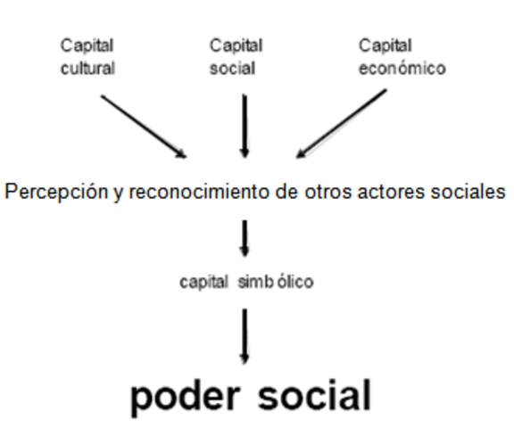 El concepto de capital como elemento del campo