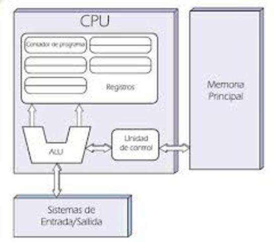 Arquitectura de Von Neumann