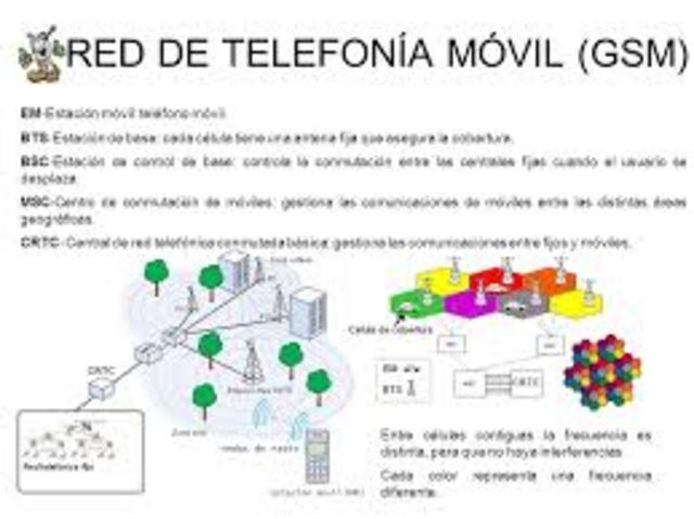 Telefonía móvil GSM.