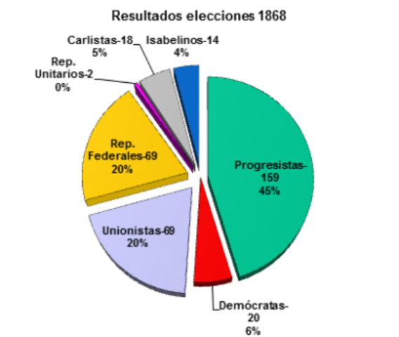 Eleccions a Corts i Constitució de 1869