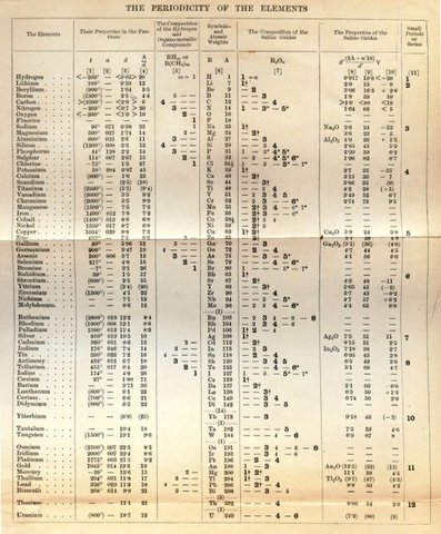 Mendeleev organized the elements