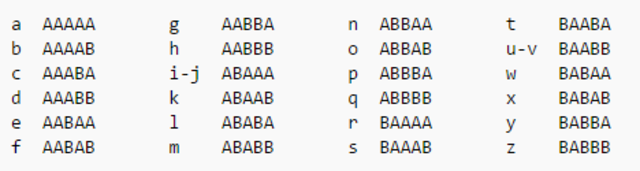 Francis Bacon device the Baconian Cipher