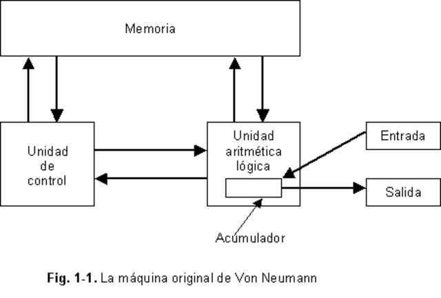 Modelo Von Neumann