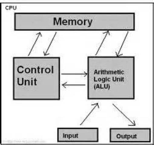 La Arquitectura de von Neumann.