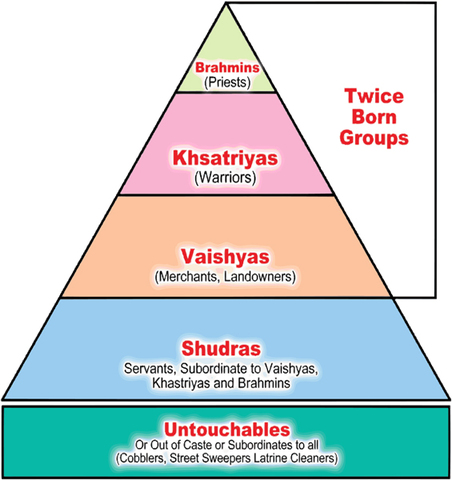 Caste