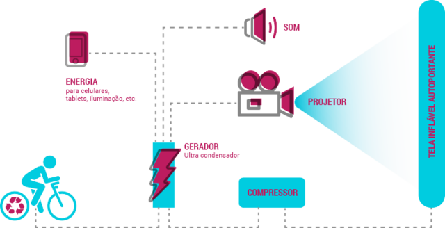 Cine Pedal - Etapa Brasília