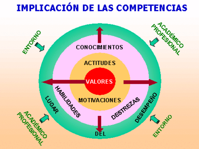 Registrar Avance de Logros (Competencias Genéricas).